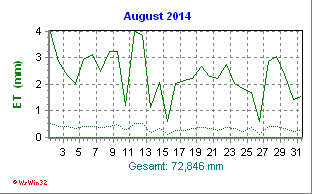 Evapotranspiration August 2014