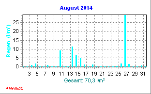 Regenmenge August 2014