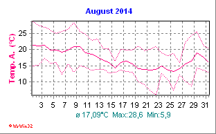 Temperatur August 2014