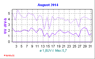 UV-Index August 2014