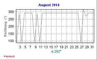 Windrichtung August 2014