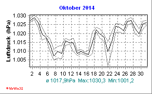 Luftdruck Oktober 2014
