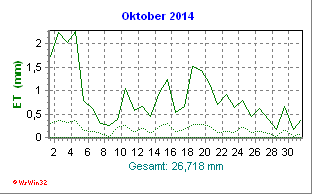 Evapotranspiration Oktober 2014
