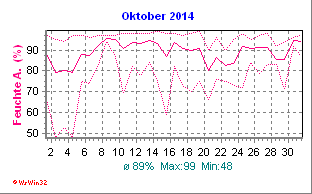 Luftfeuchte Oktober 2014