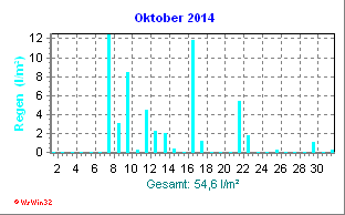 Regenmenge Oktober 2014