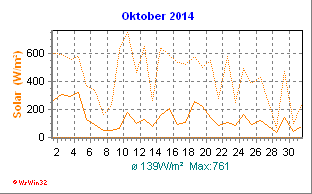 Solarstrahlung Oktober 2014