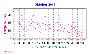 Temperatur Oktober 2014
