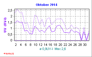 UV-Index Oktober 2014