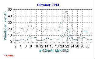 Windgeschwindigkeit Oktober 2014