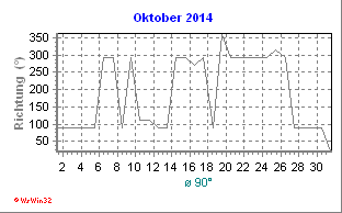 Windrichtung Oktober 2014