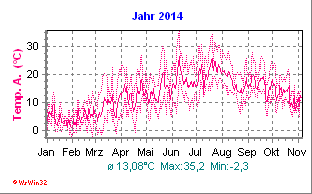Temperatur 2014