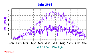 UV-Index 2014